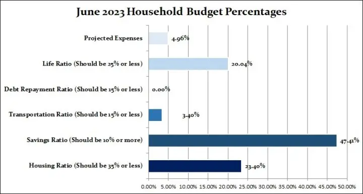 June 2023 Household Percentages