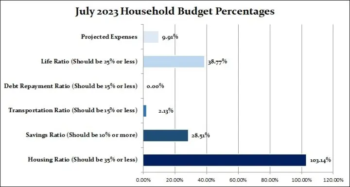 July 2023 Household Percentages