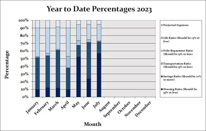 July 2023 Year-to-Date Percentages