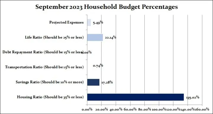 September 2023 Household Percentages