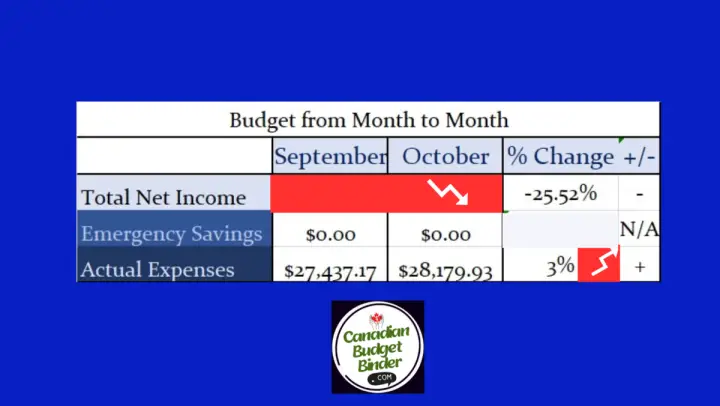 Budget From Month to Month