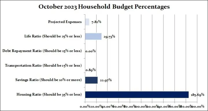October 2023 Household Percentages