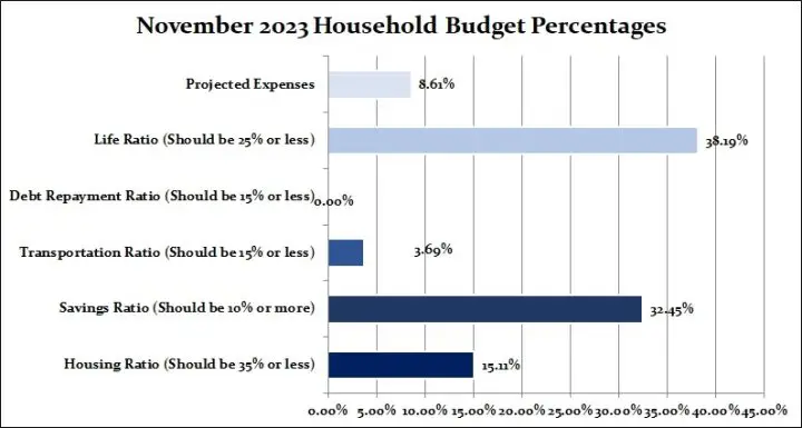 November 2023 Household Percentages