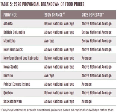 2026-1 Provincial Breakdown Food Prices