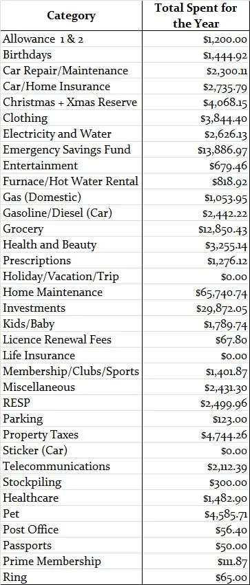 Total spent for the year 2023