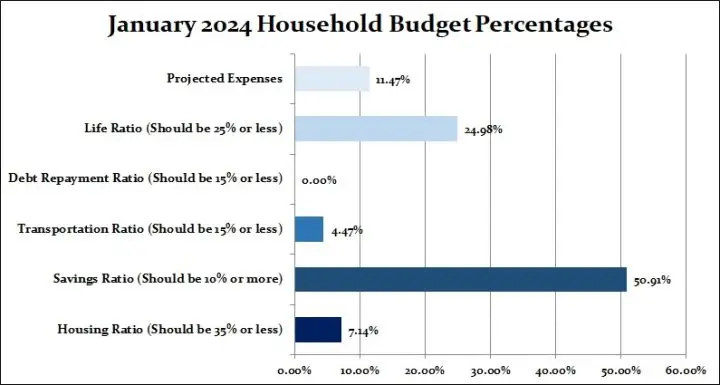 January 2024 Household Percentages - Canadian Budget Binder