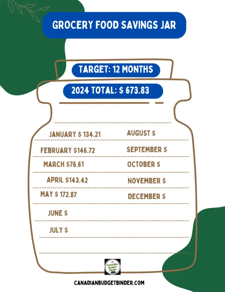 Grocery Food Savings Jar Update May 2024 Canadian Budget Binder