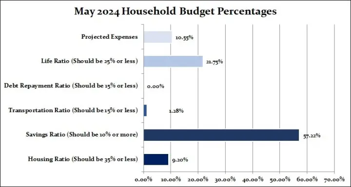 Household Percentages May 2024 Canadian Budget Binder