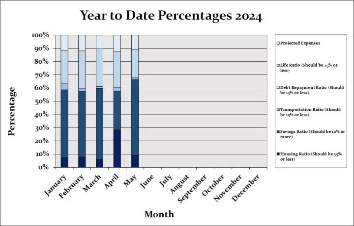 May 2024 Month by Month