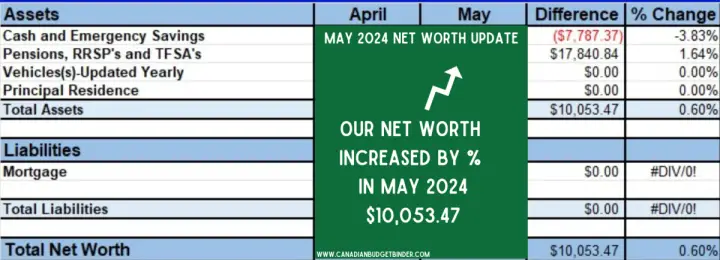 Networth Update May 2024 Canadian Budget Binder