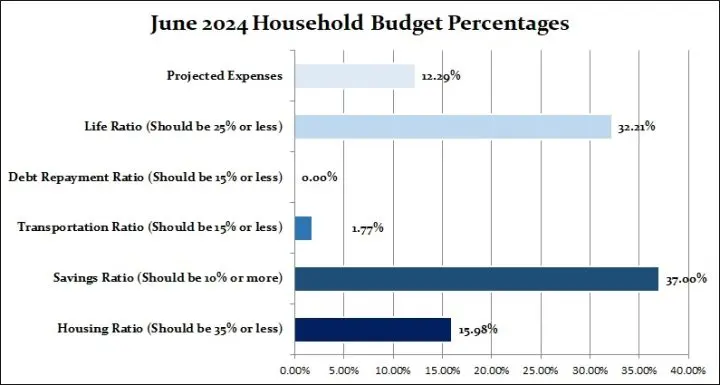 June 2024 Household Percentages