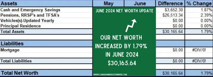 June 2024 Net Worth Update CBB
