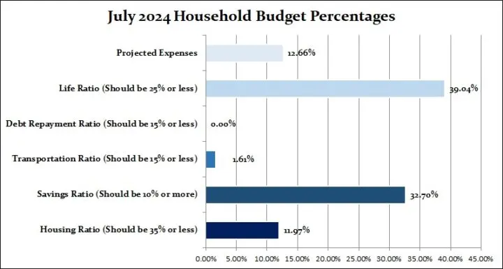July 2024 Household Percentages