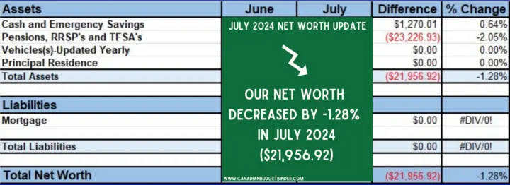 July 2024 Net Worth Update Canadian Budget Binder