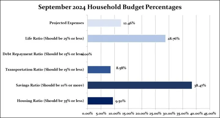 Our 2024 Household Percentages