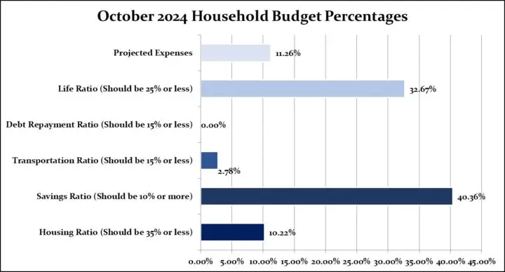 October 2024 Household Percentages