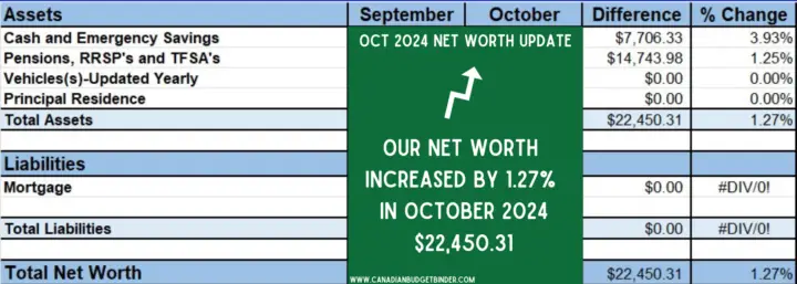 Our October 2024 Net Worth Update Canadian Budget Binder