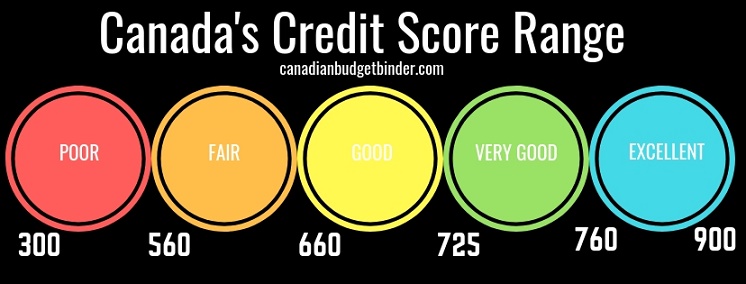 Canada's Credit Score Range