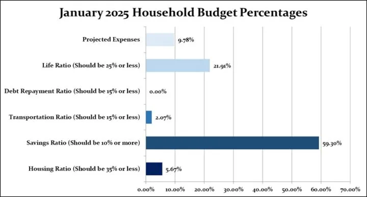 January 2025 Household Percentages