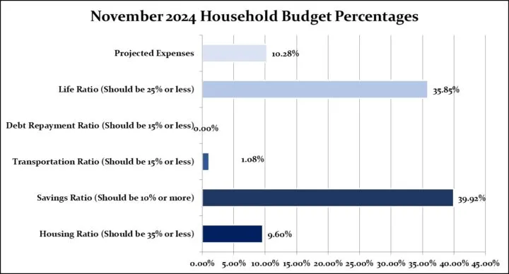 November 2024 Household Percentages