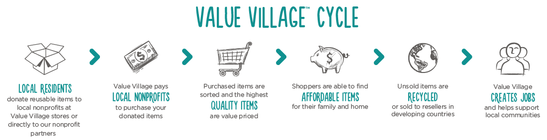 how value village works