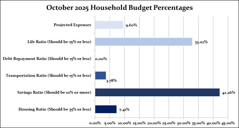 October 2025 Household Percentages