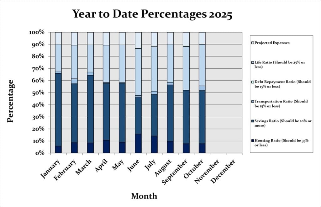 October 2025 Month by Month