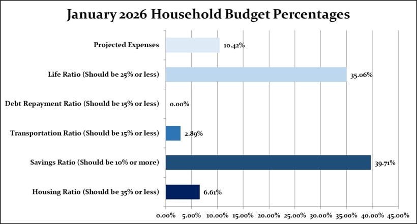 January 2026 Household Percentages