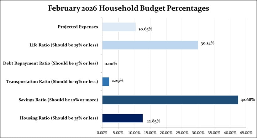 February 2026 Household Percentages