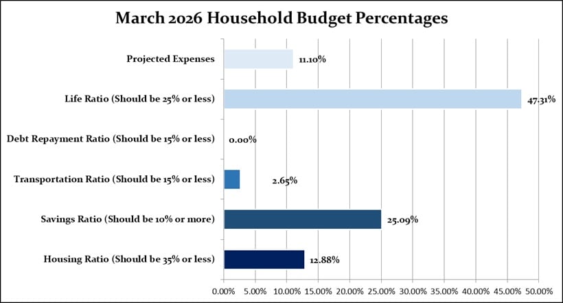 March 2026 Household Percentages