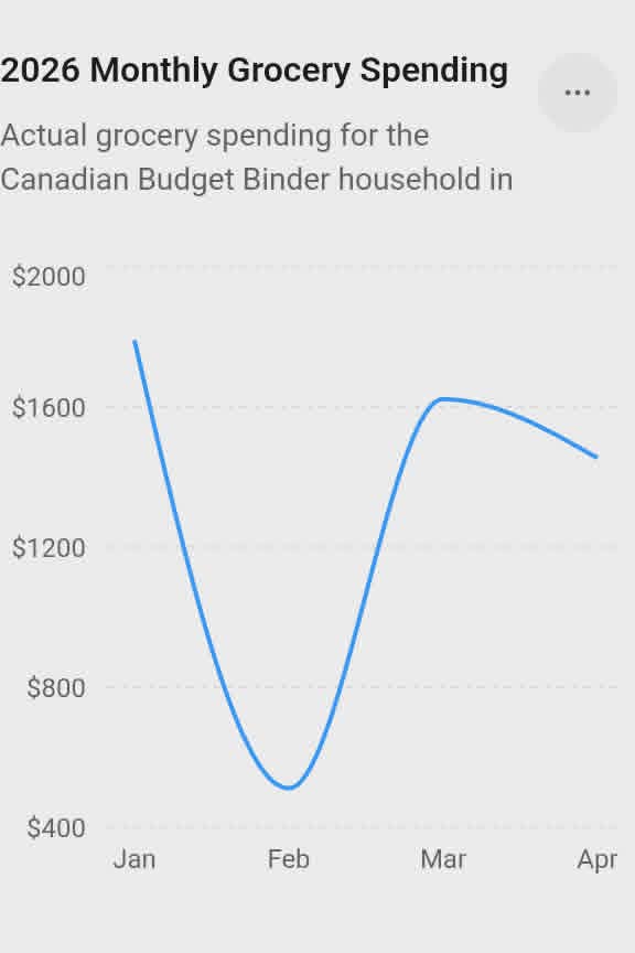 2026 Monthly Grocery Budget Expenses Chart 