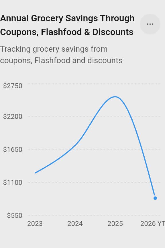 Annual Grocery Savings Through FlashFood App, Coupons and Discounts