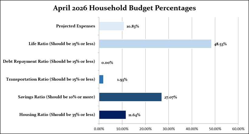 April 2026 Household Percentages