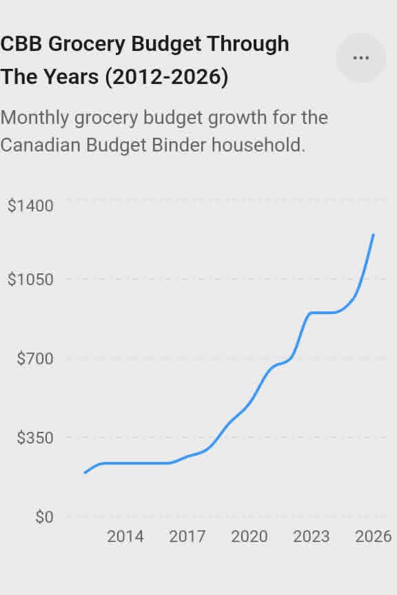 Canadian Budget Binder Grocery Budget 2012-2026