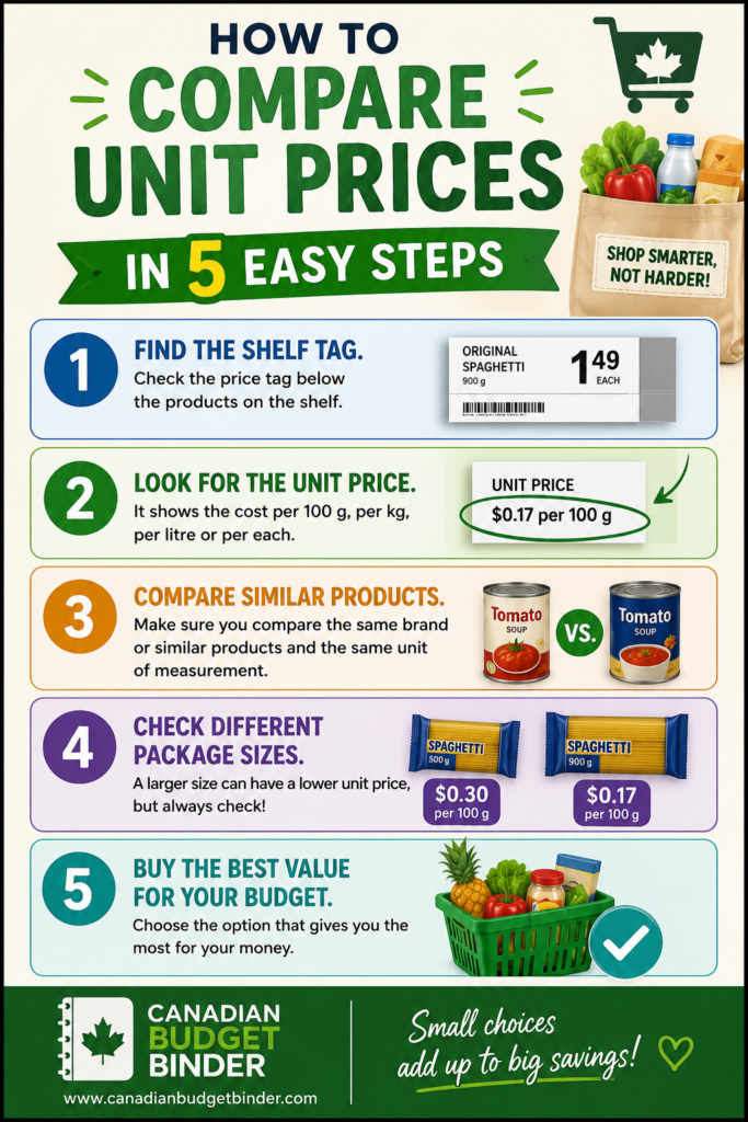Five easy steps to compare unit prices while grocery shopping in Canada.