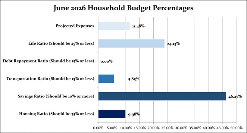 June 2026 Household Percentages