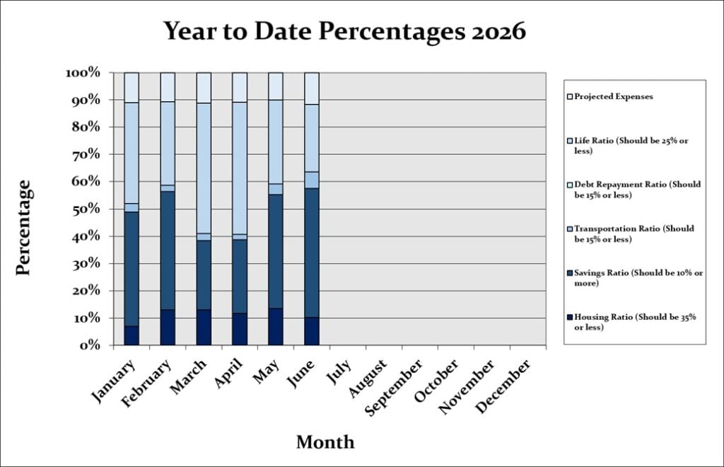 June 2026 Month by Month Percentages