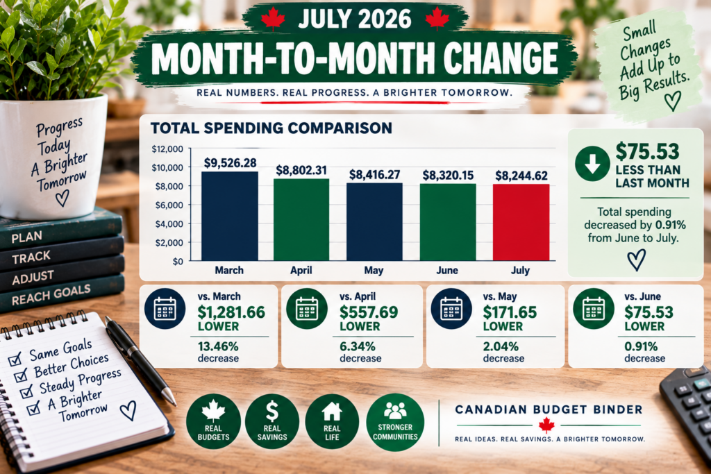 CBB Budget Month to Month Changes July 2026