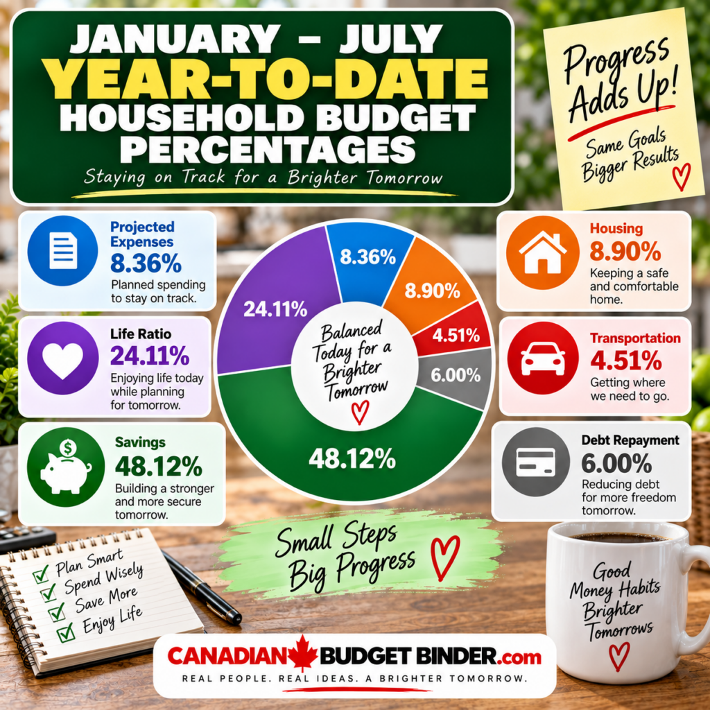 January to July 2026 Year To Date Household Percentages