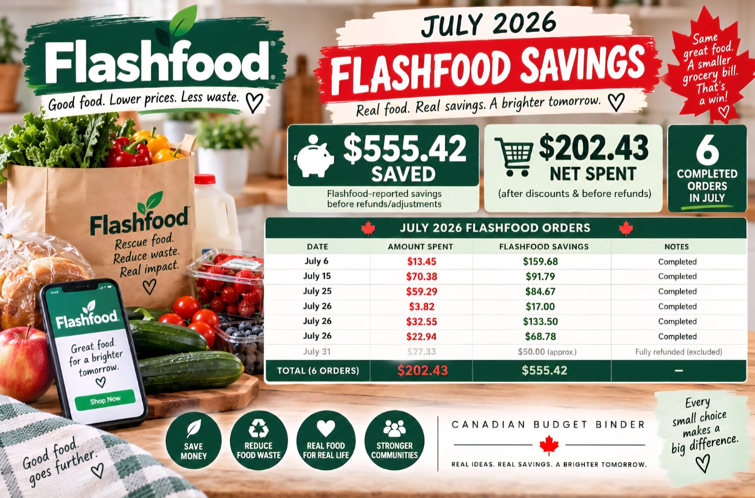 July 2026 grocery budget showing $1,250 budget, $776.29 spent and $473.71 under budget