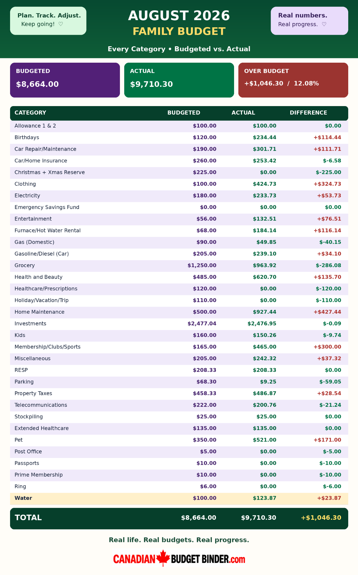 August 2026 complete budgeted versus actual spending for all 33 categories