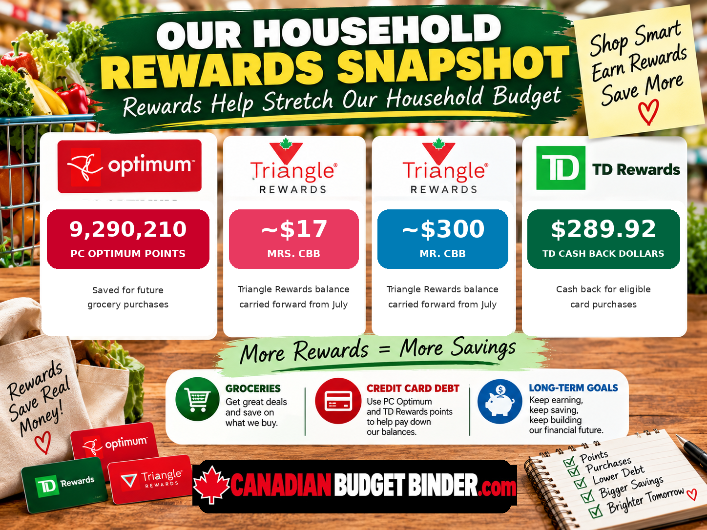 August 2026 household rewards balances with PC Optimum, Triangle Rewards and TD Cash Back
