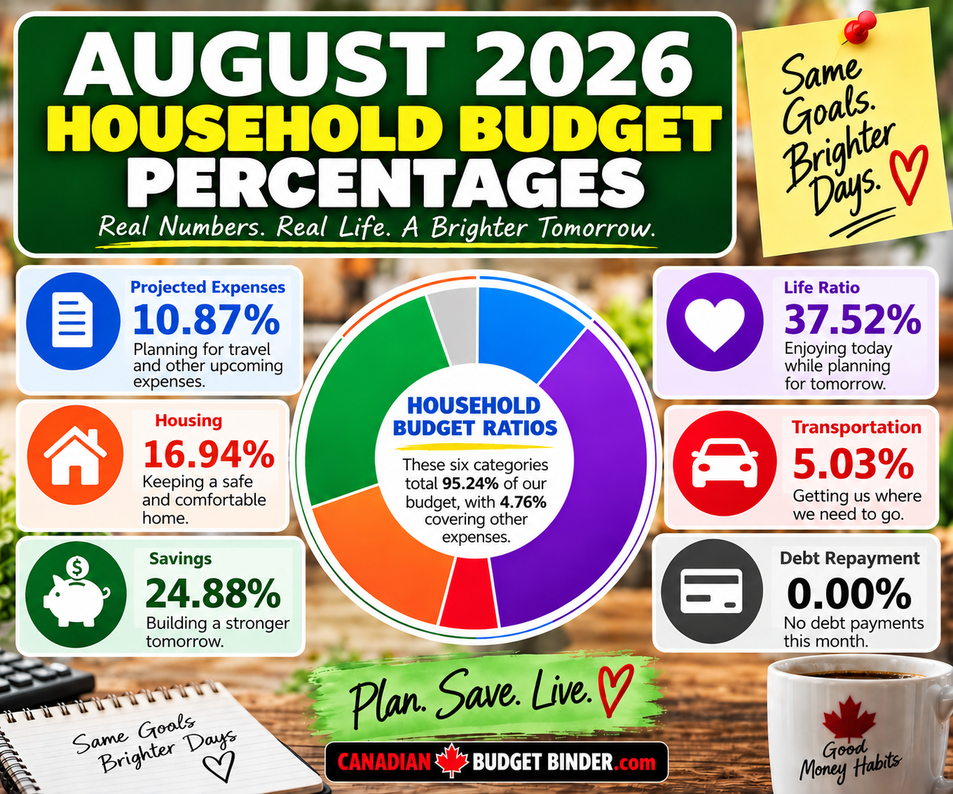August 2026 cost of living report household budget ratios: projected expenses 10.87%, housing 16.94%, savings 24.88%, life ratio 37.52%, transportation 5.03%, debt repayment 0%